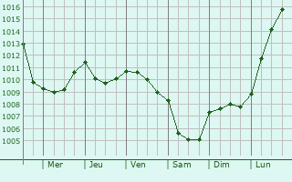 Graphe de la pression atmosphrique prvue pour Guizancourt