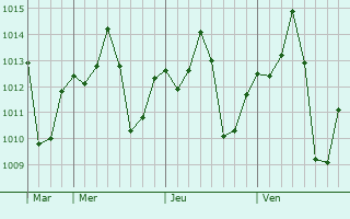 Graphe de la pression atmosphrique prvue pour Cruzeiro do Oeste