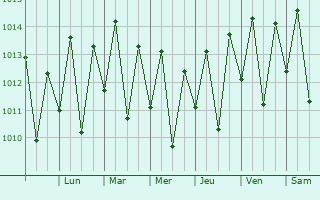 Graphe de la pression atmosphrique prvue pour Maruim