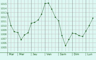 Graphe de la pression atmosphrique prvue pour Montilly-sur-Noireau