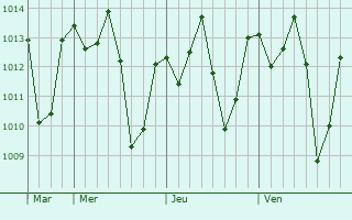 Graphe de la pression atmosphrique prvue pour Santa Helena de Gois