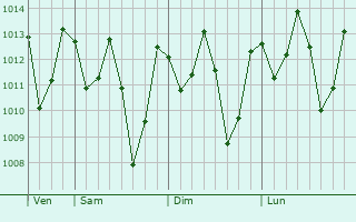 Graphe de la pression atmosphrique prvue pour Lugoba