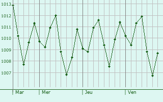 Graphe de la pression atmosphrique prvue pour Pijio