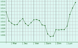 Graphe de la pression atmosphrique prvue pour Beaucourt-en-Santerre