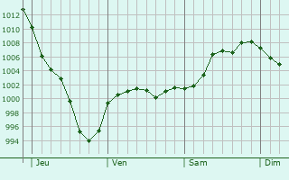 Graphe de la pression atmosphérique prévue pour Sindelfingen