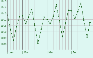 Graphe de la pression atmosphérique prévue pour El Palmar
