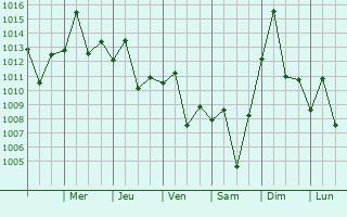 Graphe de la pression atmosphrique prvue pour Veinticinco de Mayo
