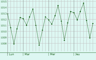 Graphe de la pression atmosphérique prévue pour Santa Lucía Cotzumalguapa