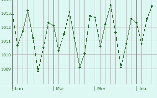 Graphe de la pression atmosphérique prévue pour Coreaú