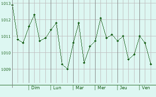 Graphe de la pression atmosphrique prvue pour Chicama