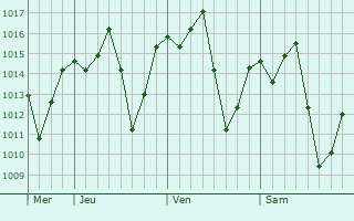 Graphe de la pression atmosphrique prvue pour Santo Antnio de Posse