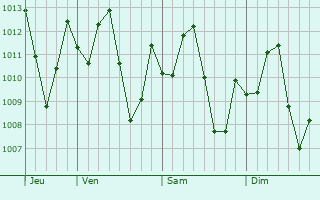 Graphe de la pression atmosphrique prvue pour Vinh