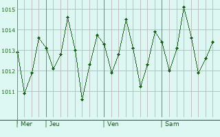 Graphe de la pression atmosphrique prvue pour Salvador