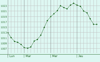 Graphe de la pression atmosphérique prévue pour Castillon-de-Saint-Martory Graphe de la pression atmosphérique prévue pour Castillon-de-Saint-Martory