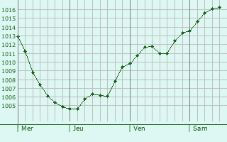Graphe de la pression atmosphrique prvue pour Olsztyn