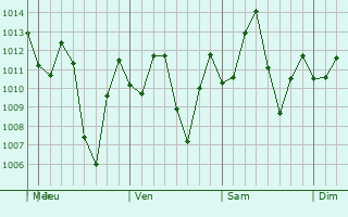 Graphe de la pression atmosphrique prvue pour San Cristbal