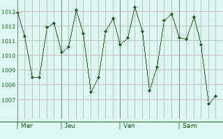 Graphe de la pression atmosphérique prévue pour Dharmapuri
