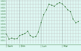 Graphe de la pression atmosphérique prévue pour Flaxieu