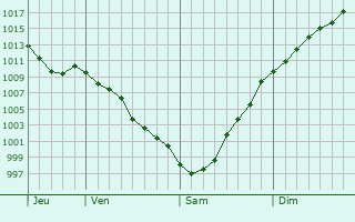 Graphe de la pression atmosphrique prvue pour Cangas del Narcea