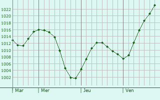 Graphe de la pression atmosphérique prévue pour Horbury