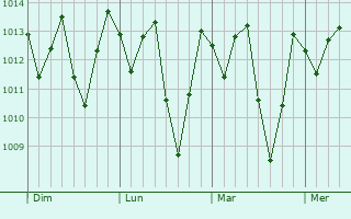 Graphe de la pression atmosphérique prévue pour Cuité