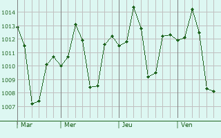 Graphe de la pression atmosphérique prévue pour Kenduadih