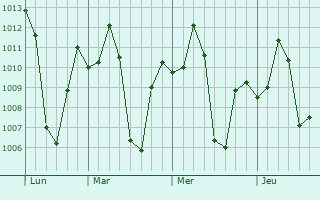 Graphe de la pression atmosphérique prévue pour Mundargi