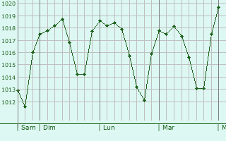 Graphe de la pression atmosphérique prévue pour Lora del Río