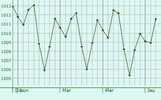 Graphe de la pression atmosphérique prévue pour Cumaral