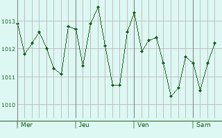 Graphe de la pression atmosphérique prévue pour Taubaté