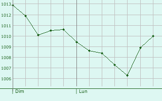 Graphe de la pression atmosphrique prvue pour Erdweg