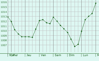 Graphe de la pression atmosphrique prvue pour Aniane