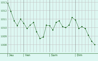 Graphe de la pression atmosphérique prévue pour Rosolini