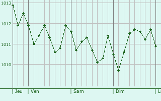 Graphe de la pression atmosphérique prévue pour Six-Fours-les-Plages