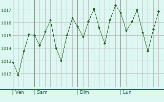Graphe de la pression atmosphérique prévue pour Novo Lino