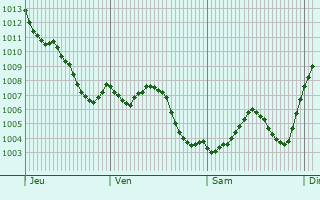 Graphe de la pression atmosphrique prvue pour Cartagena