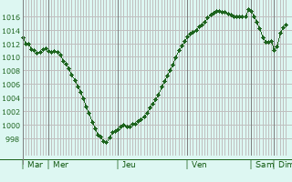 Graphe de la pression atmosphrique prvue pour Velleguindry-et-Levrecey