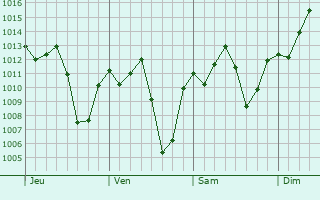 Graphe de la pression atmosphérique prévue pour Ponto Novo