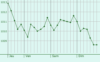 Graphe de la pression atmosphérique prévue pour Santa Teresa di Riva
