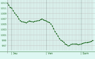 Graphe de la pression atmosphérique prévue pour Wolfenbüttel