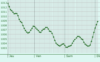 Graphe de la pression atmosphrique prvue pour Torre-Pacheco