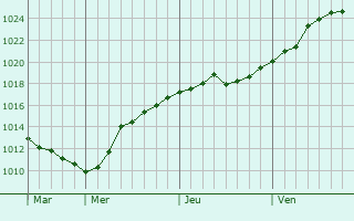 Graphe de la pression atmosphérique prévue pour Schwaan Graphe de la pression atmosphérique prévue pour Schwaan