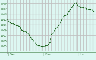Graphe de la pression atmosphrique prvue pour Batumi