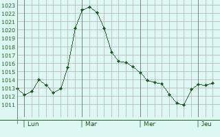 Graphe de la pression atmosphérique prévue pour Burghausen