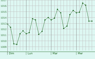 Graphe de la pression atmosphérique prévue pour Khamanon