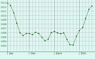 Graphe de la pression atmosphrique prvue pour Pouilly-sous-Charlieu