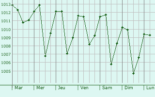 Graphe de la pression atmosphrique prvue pour Cariamanga