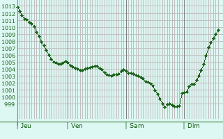 Graphe de la pression atmosphrique prvue pour Villeneuve-Saint-Nicolas