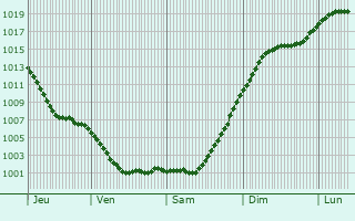 Graphe de la pression atmosphrique prvue pour Vozhega