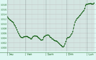 Graphe de la pression atmosphrique prvue pour Lugny-Champagne